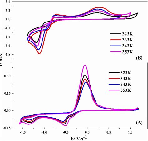 Cyclic Voltammogram Of Recorded At Glassy Carbon Electrode At Various