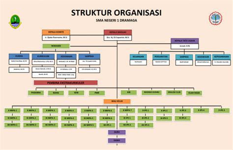 Contoh Rancangan Bagan Struktur Organisasi Sekolah Word Finder - IMAGESEE