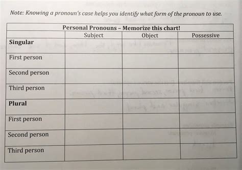 English Grammar Chapter 3 Study Guide Personal Pronouns Chart Diagram