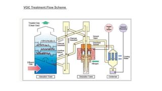 Adsorption Process For Voc Volatile Organic Compounds Copy Ppt