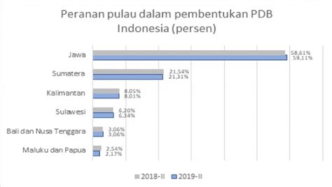 Bagaimana Kontribusi Setiap Pulau Terhadap Pertumbuhan Ekonomi