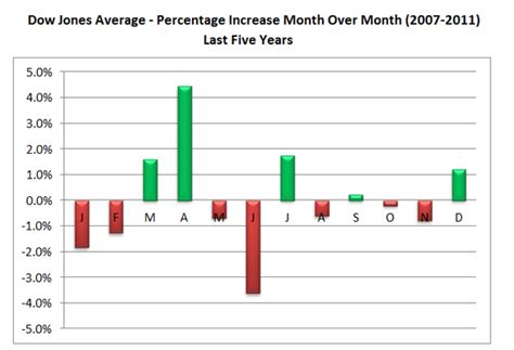 Historical stock market trends month, 1928 stock market crash graph