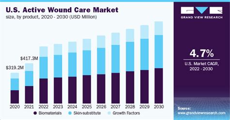 Active Wound Care Market Size Share Report 2030