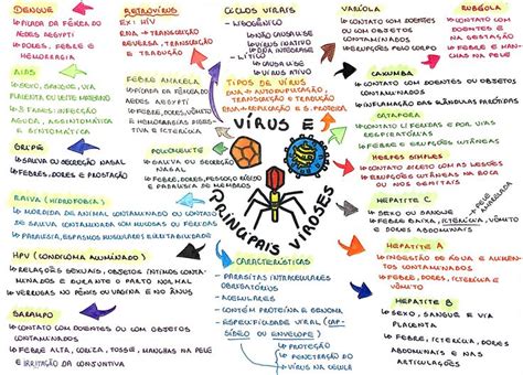 Enem Mapa Mental Sobre V Rus Enem Mapa Mental Mapas