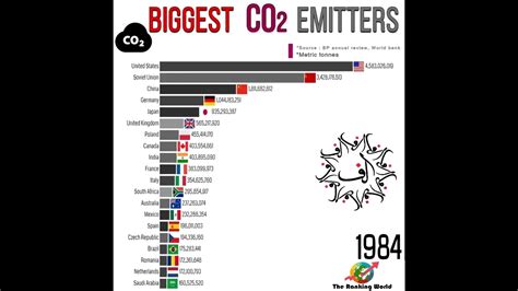 Biggest Co Emitters Youtube