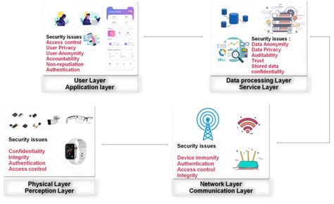 Iot Layered Architecture Download Scientific Diagram