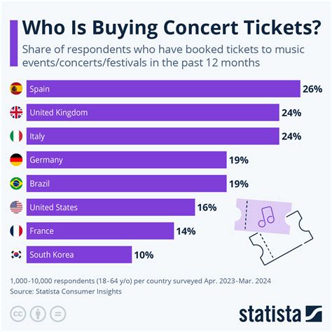 Chart Who Is Buying Concert Tickets Statista