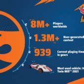 Milestone E Mattel Comemoram O Sucesso De Hot Wheels Unleashed Gamer