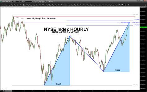 NYSE Index – July 03, 2023 – Bart's Charts