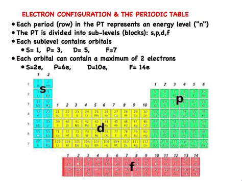 CHEMISTRY: ELECTRON CONFIGURATION LECTURE