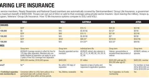 Comparing Military Life Insurance Coverage Options