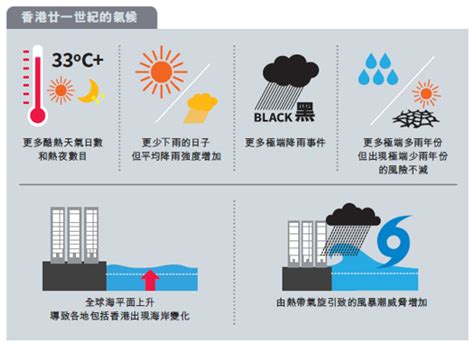 水務署 節約用水 氣候變化