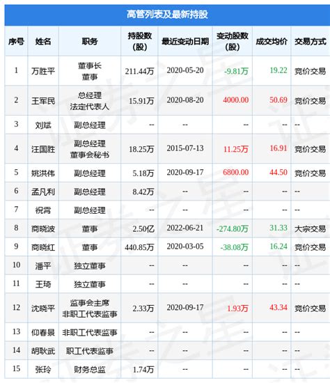 鸿路钢构：6月21日公司高管商晓波减持公司股份合计2748万股评级高管增情况