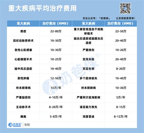 重疾险60万保险多少钱一年？够用吗？ 奶爸保