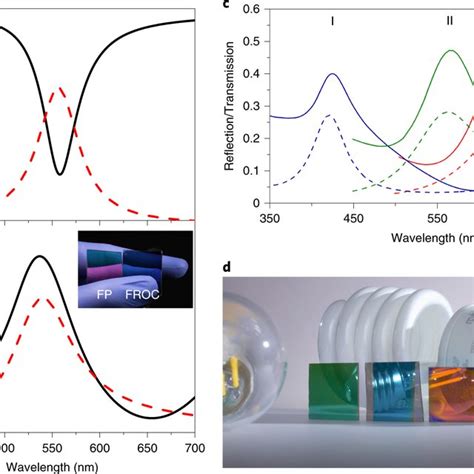 Pdf Fano Resonant Ultrathin Film Optical Coatings