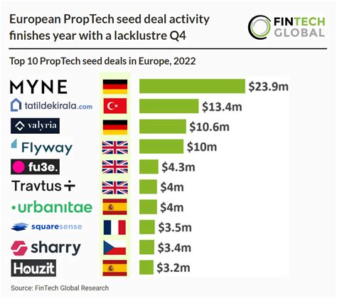 European PropTech Seed Deal Activity Finishes Year With A Lacklustre Q4