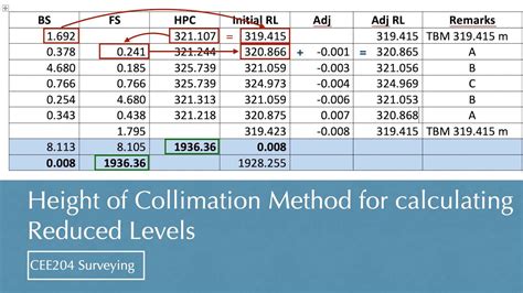 Height Of Collimation Method For Calculating Reduced Levels YouTube