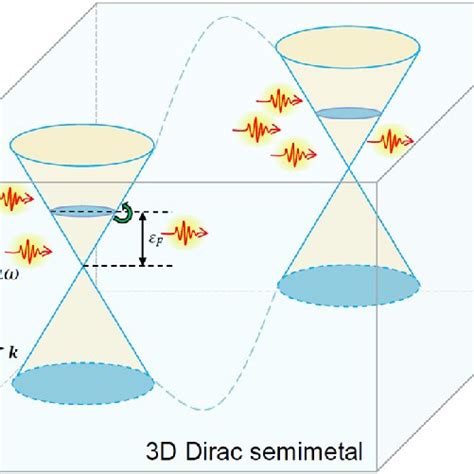 Schematic Drawing Of The Dirac Energy Dispersion And The Intraband