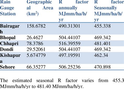 Estimated Seasonal And Annual Rainfall Erosivity Factor For Bhopal Lake