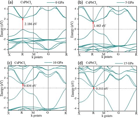 Calculated Band Gap Values Of Cspbcl3 With Applied Pressure Download