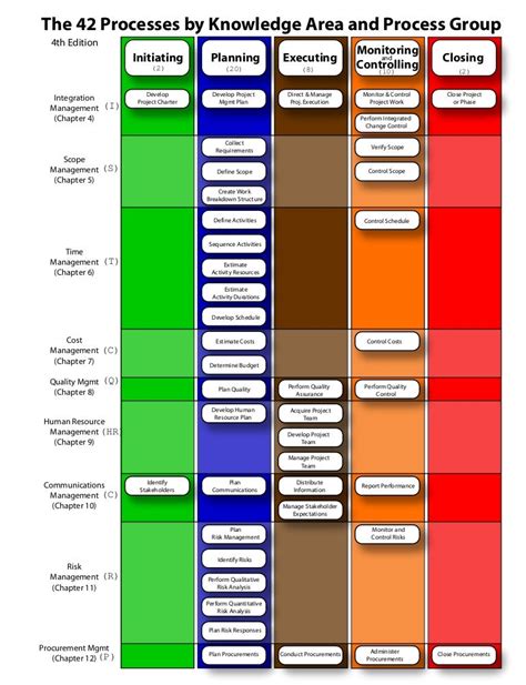 PMP Process Chart Printable