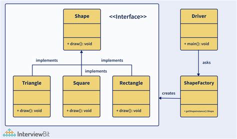 Top Design Patterns Interview Questions (2025) - InterviewBit