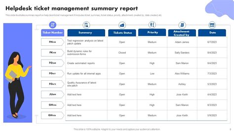 Ticket Management Powerpoint PPT Template Bundles PPT Sample