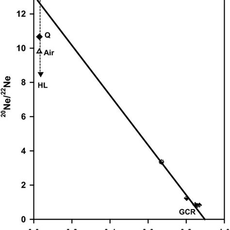 Neon Three Isotope Plot For Karimati Chondrite Data Plotted Is From