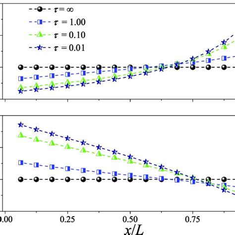 a The particle density ρ x ρ and b temperature T x as a function