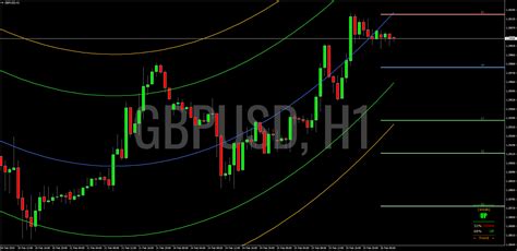 Analisa Teknikal Gbp Usd Pada Time Frame H Februari