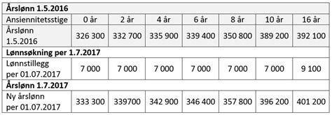 Hvor mye tjener en helsesekretær Karriere arbeidsliv og utdanning