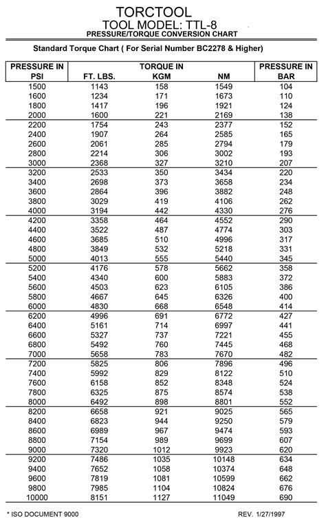 Useful Bolt Charts Recommended Torque Conversion Charts 55 Off