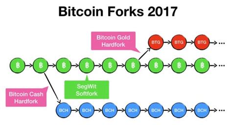 Cryptocurrency Forks What Are The Benefits For The End User X