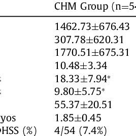 The Effects Of Chm On The Characteristics Of Ivf Treatment Of Pcos