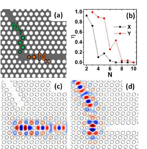 A Coupled Cavity Waveguide Structure B Coupling Efficiency Between