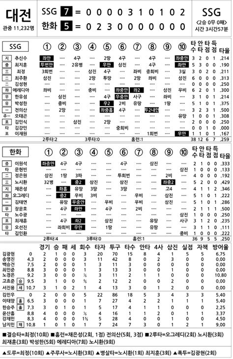 2023 Kbo리그 기록실 Ssg Vs 한화 4월 8일