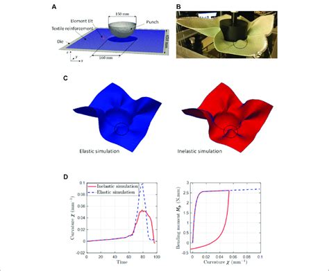 Hemispherical Forming A Tool Geometry B Experimental Geometry Of