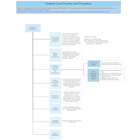 Federal Court Practice and Procedure