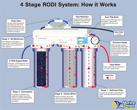 6 Stage Reverse Osmosis System Diagram Osmosis Reverse Proce