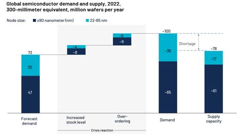 The Semiconductor Industry Impact Of Macro Economic Factors On Global Sales Acuity Knowledge