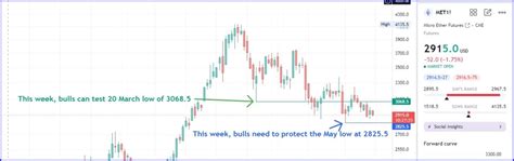 Eth Technical Analysis And Eth Price Forecast Forexlive