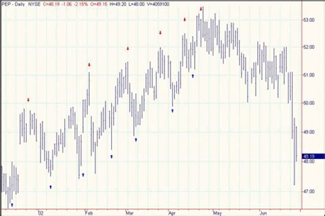 Peaks And Troughs Graph