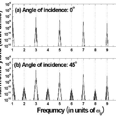 Calculated Harmonic Spectra Of The Reflected Radiation For The Laser