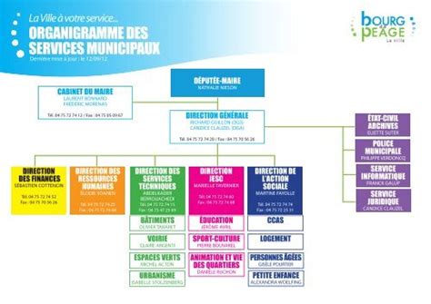 ORGANIGRAMME DES SERVICES MUNICIPAUX Ville De Bourg