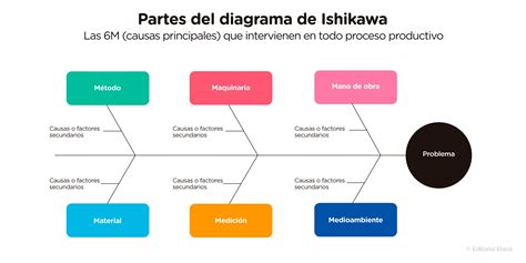 Diagrama De Ishikawa Qu Es Para Qu Sirve Y Ejemplos