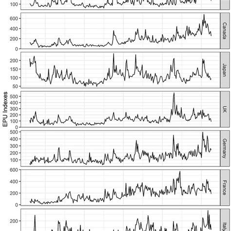 G 7 Epu Indices Between January 1998 And April 2021 Download