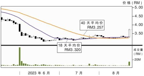 上升股合成统一 阻力rm415 Klse Screener