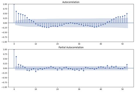 Arima How To Intepret Acf And Pacf Plots Im Trying Sarima Model