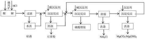 一种高镁磷尾矿中钙镁磷的高效利用方法与流程