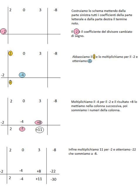 Esercizi Sulle Divisioni Con Ruffini